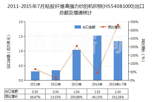 2011-2015年7月粘膠纖維高強(qiáng)力紗的機(jī)織物(HS54081000)出口總額及增速統(tǒng)計(jì) 2011-2015年7月粘膠纖維高強(qiáng)力紗的機(jī)織物(HS54081000)出口總額及增速統(tǒng)計(jì)